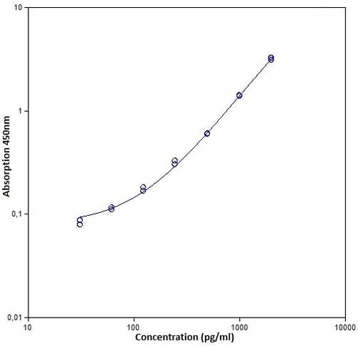 Invitrogen™ Human TGF beta-1 ELISA Kit