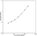Invitrogen™ Human TGF beta-1 ELISA Kit
