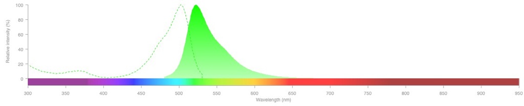 Invitrogen™ Quant-iT™ PicoGreen™ dsDNA Reagent, 50 pg to 2 μg