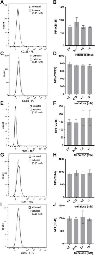 Thermo Scientific™ Invitrogen™ eBioscience™ CD184 (CXCR4) Monoclonal Antibody (12G5), APC, for 100 Tests
