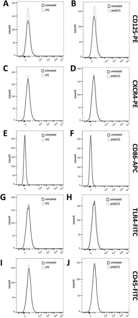 Invitrogen™ eBioscience™ CD184 (CXCR4) Monoclonal Antibody (12G5), PE-Cyanine7, for 100 Tests