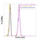 Invitrogen™ eBioscience™, CD184 (CXCR4) Monoclonal Antibody (12G5), PE