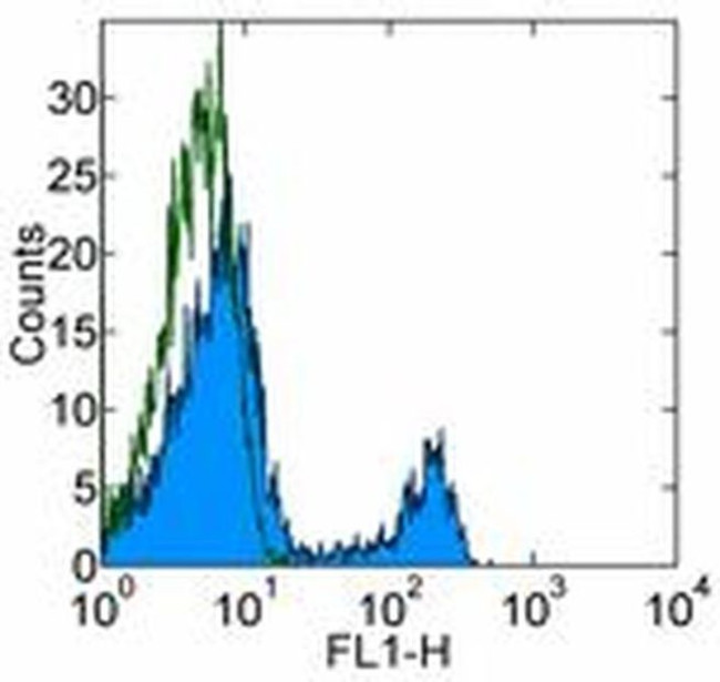 Invitrogen™ CD4 Monoclonal Antibody (GK1.5), Alexa Fluor™ 488, eBioscience™