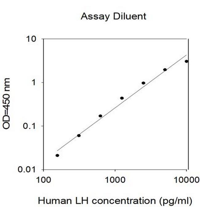 Invitrogen™ Human Luteinizing Hormone ELISA Kit