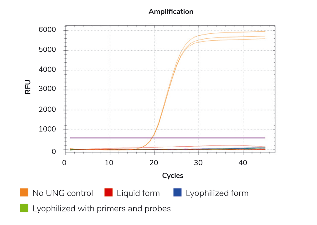 SolisFAST® Lyo-Ready qPCR Kit with UNG