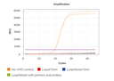 SolisFAST® Lyo-Ready qPCR Kit with UNG