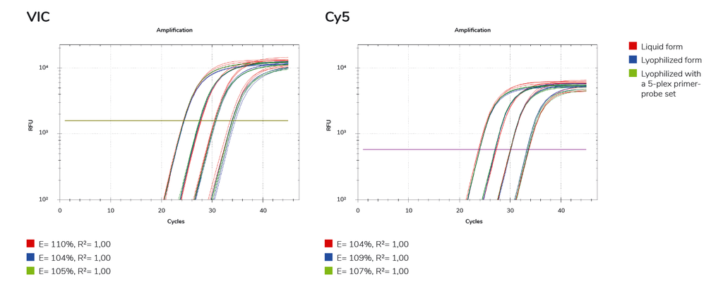 SolisFAST® Lyo-Ready qPCR Kit with UNG