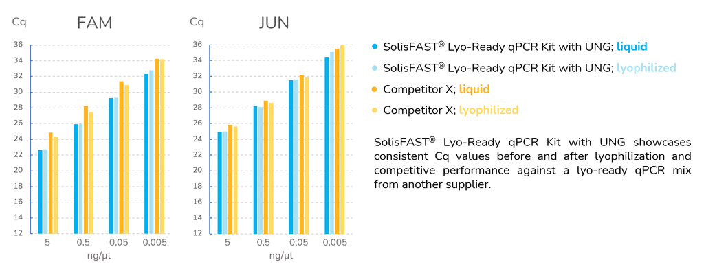 SolisFAST® Lyo-Ready qPCR Kit with UNG