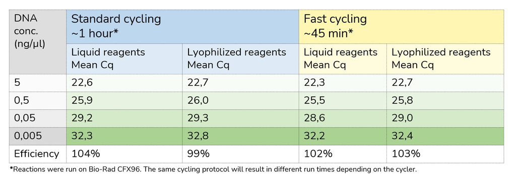 SolisFAST® Lyo-Ready qPCR Kit with UNG