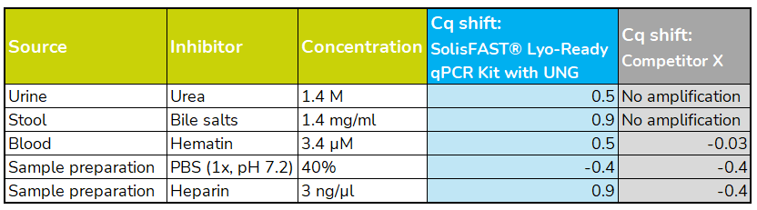 SolisFAST® Lyo-Ready qPCR Kit with UNG