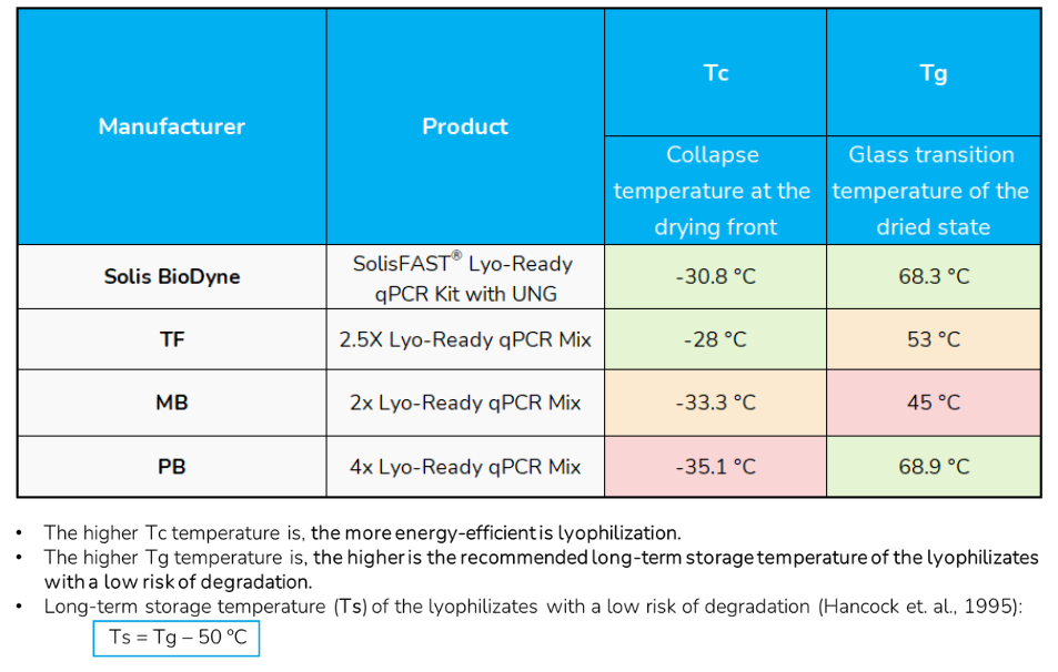 SolisFAST® Lyo-Ready qPCR Kit with UNG