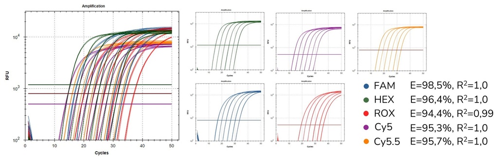 SOLIScript® Fast 1-step RT-qPCR Mix with UNG