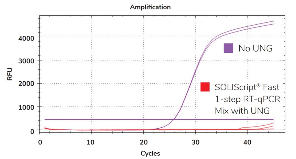SOLIScript® Fast 1-step RT-qPCR Mix with UNG