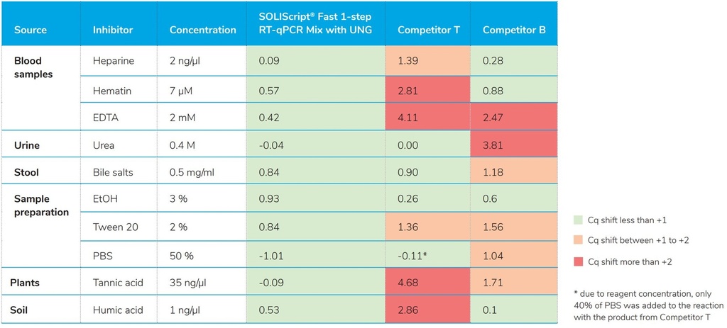 SOLIScript® Fast 1-step RT-qPCR Mix with UNG