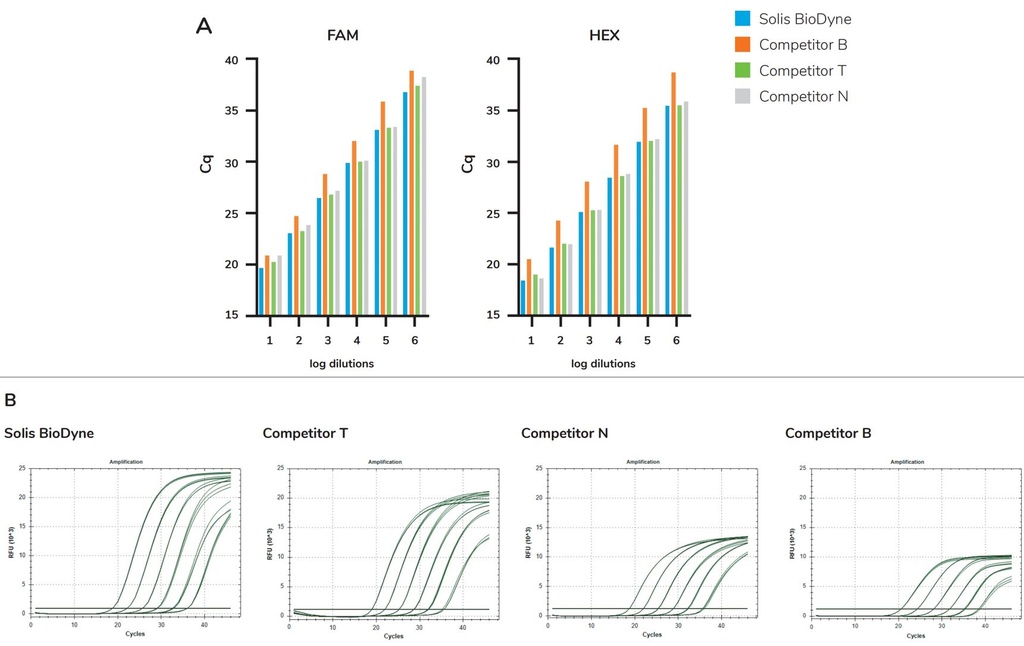 SOLIScript® Fast 1-step RT-qPCR Mix with UNG