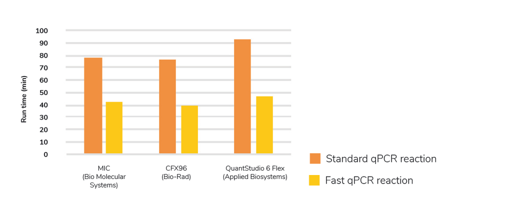 SolisFAST® Probe qPCR Mix