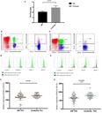 Invitrogen™ CD4 Monoclonal Antibody (RPA-T4), PE, eBioscience™