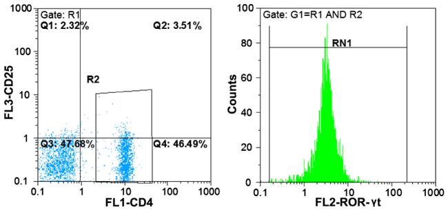 Invitrogen™ CD4 Monoclonal Antibody (RPA-T4), PE, eBioscience™