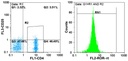 Invitrogen™ CD4 Monoclonal Antibody (RPA-T4), PE, eBioscience™