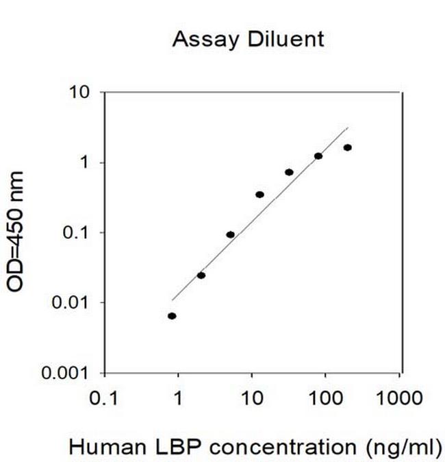 Invitrogen™ Human LBP ELISA Kit