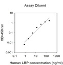 Invitrogen™ Human LBP ELISA Kit