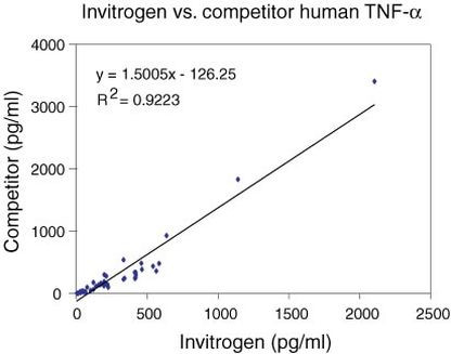 Invitrogen™ TNF alpha Human ELISA Kit