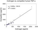 Invitrogen™ TNF alpha Human ELISA Kit