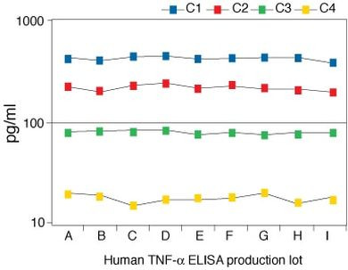 Invitrogen™ TNF alpha Human ELISA Kit
