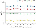 Invitrogen™ TNF alpha Human ELISA Kit