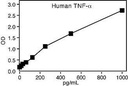 Invitrogen™ TNF alpha Human ELISA Kit