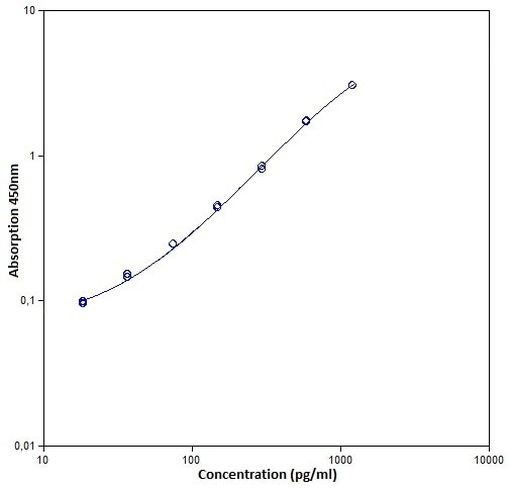 Invitrogen™ IL-2 Human ELISA Kit, 96 Tests