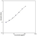 Invitrogen™ IL-2 Human ELISA Kit, 96 Tests