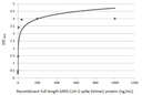 Abcam Anti-SARS-CoV-2 Spike RBD antibody [HL1003] - BSA and Azide free, 100µL