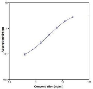 Invitrogen™ Human MMP-9 ELISA Kit