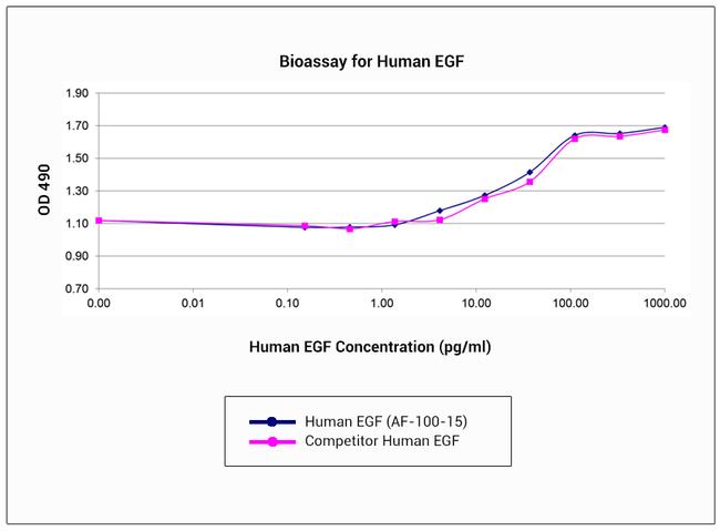 Gibco™ Human EGF, Animal-Free Recombinant Protein (PeproTech®)