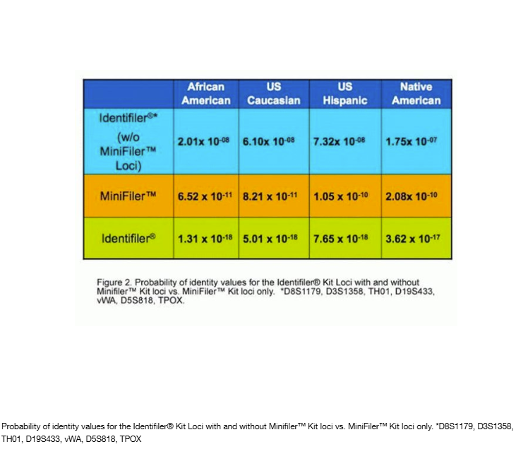 Applied Biosystems™ AmpFLSTR™ MiniFiler™ PCR Amplification Kit, 100 Rxn