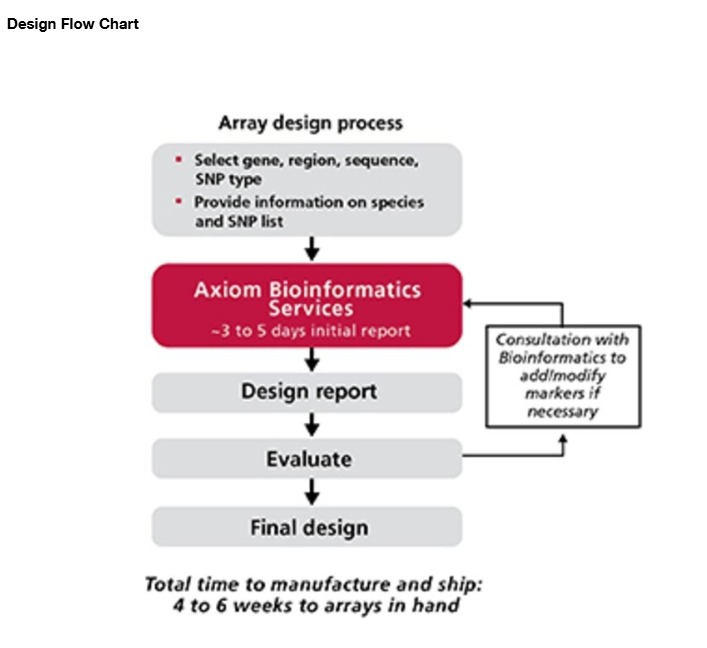 Applied Biosystems™ Axiom™ myDesign™ GW Array Plate, 675K-1.3M (96F)