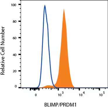 R&D Systems Human BLIMP1/PRDM1 PE-conjugated Antibody